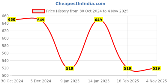 tatacliq.com Van Heusen Grey  Regular Fit Self Pattern Shorts van heusen Price History Graph from 30 Oct 2024 to 4 Nov 2025