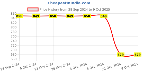 tatacliq.com Van Heusen Grey Regular Fit Self Pattern Sweartshirt van heusen Price History Graph from 28 Sep 2024 to 8 Oct 2025