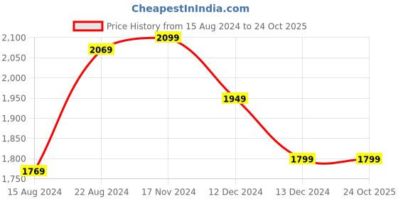tatacliq.com Van Heusen Grey Regular Fit Self Pattern Trousers van heusen Price History Graph from 15 Aug 2024 to 23 Oct 2025