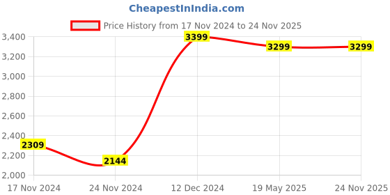 tatacliq.com Van Heusen Grey Regular Fit Self Pattern Trousers van heusen Price History Graph from 17 Nov 2024 to 24 Nov 2025
