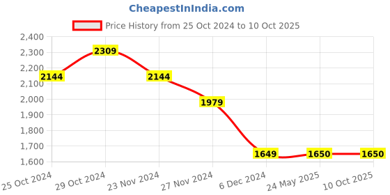 tatacliq.com Van Heusen Grey Regular Fit Self Pattern Trousers van heusen Price History Graph from 25 Oct 2024 to 10 Oct 2025