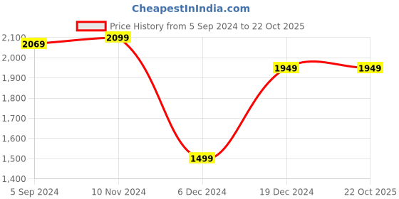 tatacliq.com Van Heusen Grey Regular Fit Self Pattern Trousers van heusen Price History Graph from 5 Sep 2024 to 21 Oct 2025
