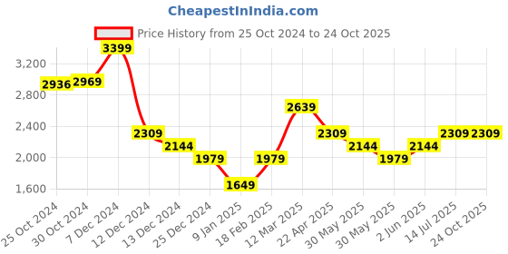 tatacliq.com Van Heusen Grey Regular Fit Shirt van heusen Price History Graph from 25 Oct 2024 to 23 Oct 2025