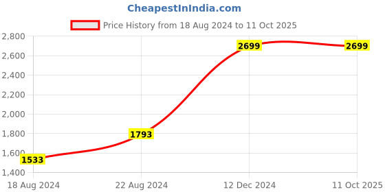 tatacliq.com Van Heusen Grey Regular Fit Shirt van heusen Price History Graph from 18 Aug 2024 to 11 Oct 2025