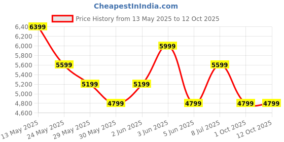 tatacliq.com Van Heusen Grey Regular Fit Shirt van heusen Price History Graph from 13 May 2025 to 12 Oct 2025