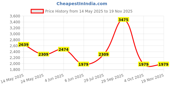 tatacliq.com Van Heusen Grey Regular Fit Shirt van heusen Price History Graph from 14 May 2025 to 17 Nov 2025
