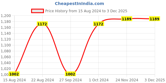 tatacliq.com Van Heusen Grey Regular Fit Shorts van heusen Price History Graph from 15 Aug 2024 to 2 Dec 2025