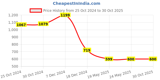 tatacliq.com Van Heusen Grey Regular Fit Shorts van heusen Price History Graph from 25 Oct 2024 to 30 Oct 2025