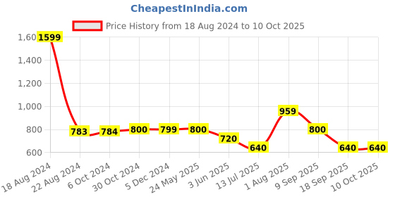 tatacliq.com Van Heusen Grey Regular Fit Shorts van heusen Price History Graph from 18 Aug 2024 to 9 Oct 2025