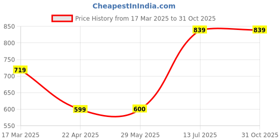 tatacliq.com Van Heusen Grey Regular Fit Shorts van heusen Price History Graph from 17 Mar 2025 to 31 Oct 2025