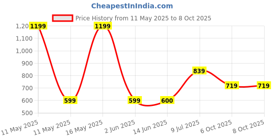 tatacliq.com Van Heusen Grey Regular Fit Shorts van heusen Price History Graph from 11 May 2025 to 7 Oct 2025
