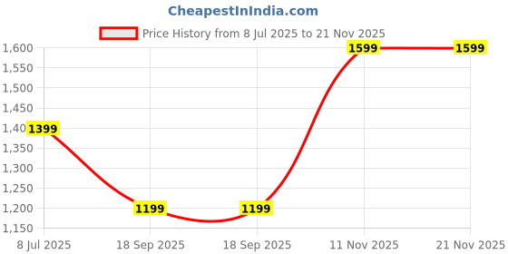 tatacliq.com Van Heusen Grey Regular Fit Shorts van heusen Price History Graph from 8 Jul 2025 to 21 Nov 2025