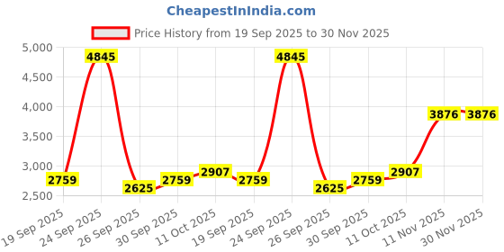 tatacliq.com Van Heusen Grey Regular fit Solid Trousers van heusen Price History Graph from 19 Sep 2025 to 30 Nov 2025
