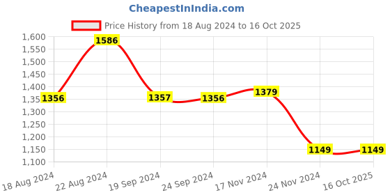 tatacliq.com Van Heusen Grey Regular Fit Striped Cotton Shirt van heusen Price History Graph from 18 Aug 2024 to 16 Oct 2025