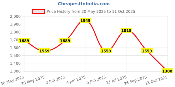 tatacliq.com Van Heusen Grey Regular Fit Striped Polo T-Shirt van heusen Price History Graph from 30 May 2025 to 10 Oct 2025