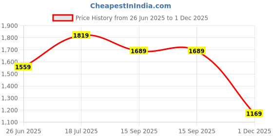 tatacliq.com Van Heusen Grey Regular Fit Striped Polo T-Shirt van heusen Price History Graph from 26 Jun 2025 to 1 Dec 2025