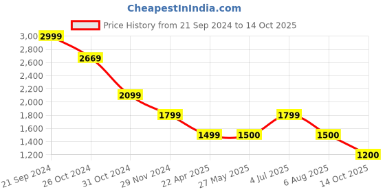 tatacliq.com Van Heusen Grey Regular Fit Striped Shirt van heusen Price History Graph from 21 Sep 2024 to 14 Oct 2025