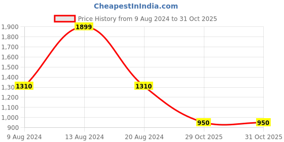 tatacliq.com Van Heusen Grey Regular Fit Sweatshirt van heusen Price History Graph from 9 Aug 2024 to 31 Oct 2025