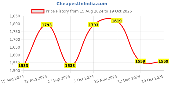 tatacliq.com Van Heusen Grey Regular Fit Sweatshirt van heusen Price History Graph from 15 Aug 2024 to 19 Oct 2025
