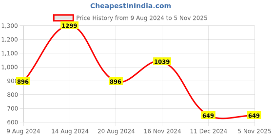 tatacliq.com Van Heusen Grey Regular Fit Sweatshirt van heusen Price History Graph from 9 Aug 2024 to 5 Nov 2025