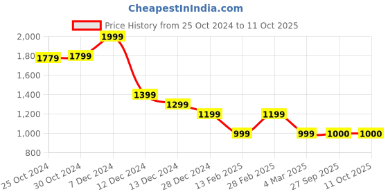 tatacliq.com Van Heusen Grey Regular Fit Sweatshirt van heusen Price History Graph from 25 Oct 2024 to 11 Oct 2025