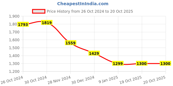 tatacliq.com Van Heusen Grey Regular Fit Sweatshirt van heusen Price History Graph from 26 Oct 2024 to 20 Oct 2025