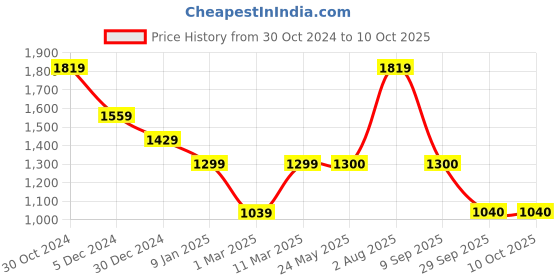 tatacliq.com Van Heusen Grey Regular Fit Sweatshirt van heusen Price History Graph from 30 Oct 2024 to 10 Oct 2025