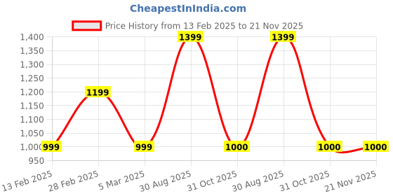 tatacliq.com Van Heusen Grey Regular Fit Sweatshirt van heusen Price History Graph from 13 Feb 2025 to 20 Nov 2025