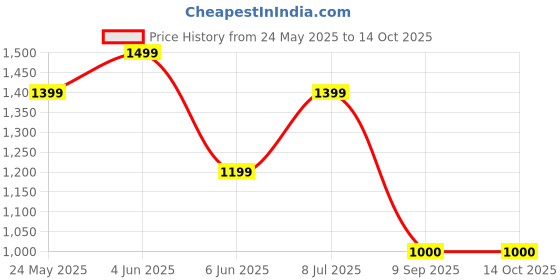 tatacliq.com Van Heusen Grey Regular Fit Sweatshirt van heusen Price History Graph from 24 May 2025 to 13 Oct 2025