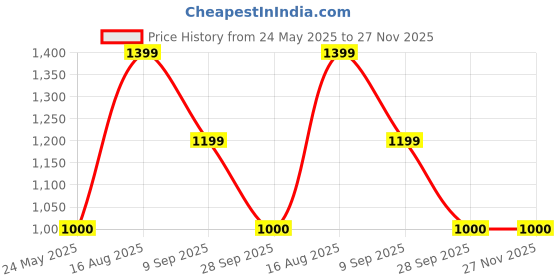 tatacliq.com Van Heusen Grey Regular Fit Sweatshirt van heusen Price History Graph from 24 May 2025 to 27 Nov 2025