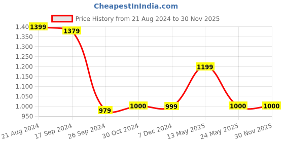 tatacliq.com Van Heusen Grey Regular Fit Sweatshirts van heusen Price History Graph from 21 Aug 2024 to 29 Nov 2025