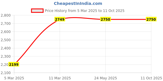 tatacliq.com Van Heusen Grey Regular Fit Texture Bomber Jacket van heusen Price History Graph from 5 Mar 2025 to 10 Oct 2025