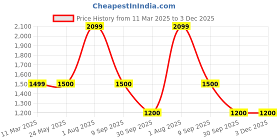 tatacliq.com Van Heusen Grey Regular Fit Texture Hooded Sweatshirt van heusen Price History Graph from 11 Mar 2025 to 3 Dec 2025