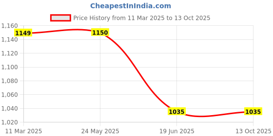 tatacliq.com Van Heusen Grey Regular Fit Texture Jacket van heusen Price History Graph from 11 Mar 2025 to 13 Oct 2025