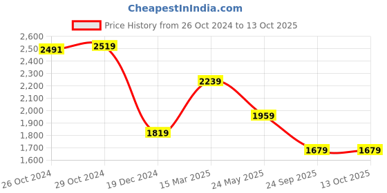 tatacliq.com Van Heusen Grey Regular Fit Texture Polo T-Shirt van heusen Price History Graph from 26 Oct 2024 to 12 Oct 2025