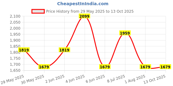 tatacliq.com Van Heusen Grey Regular Fit Texture Polo T-Shirt van heusen Price History Graph from 29 May 2025 to 12 Oct 2025