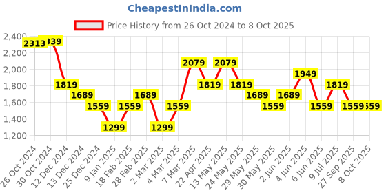 tatacliq.com Van Heusen Grey Regular Fit Texture Shirt van heusen Price History Graph from 26 Oct 2024 to 7 Oct 2025