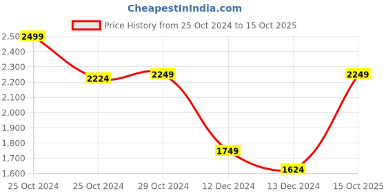 tatacliq.com Van Heusen Grey Regular Fit Texture Sweatshirt van heusen Price History Graph from 25 Oct 2024 to 15 Oct 2025