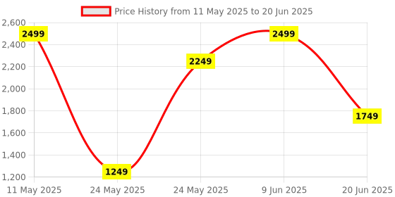 tatacliq.com Van Heusen Grey Regular Fit Texture Sweatshirt van heusen Price History Graph from 11 May 2025 to 20 Jun 2025