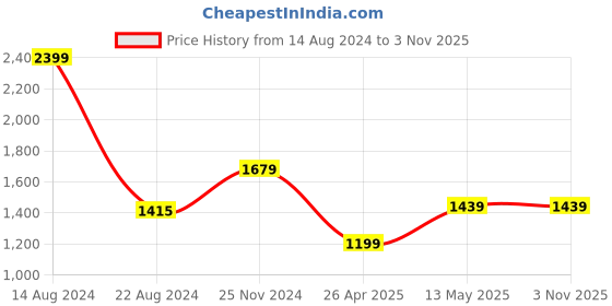 tatacliq.com Van Heusen Grey Regular Fit Texture Trousers van heusen Price History Graph from 14 Aug 2024 to 3 Nov 2025