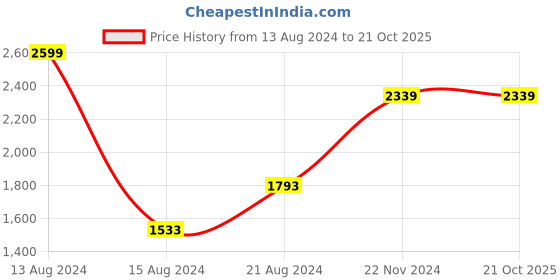 tatacliq.com Van Heusen Grey Regular Fit Texture Trousers van heusen Price History Graph from 13 Aug 2024 to 20 Oct 2025