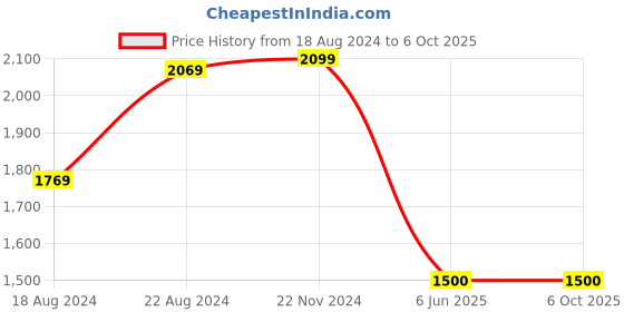 tatacliq.com Van Heusen Grey Regular Fit Texture Trousers van heusen Price History Graph from 18 Aug 2024 to 6 Oct 2025