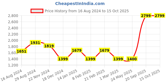 tatacliq.com Van Heusen Grey Regular Fit Texture Trousers van heusen Price History Graph from 16 Aug 2024 to 14 Oct 2025