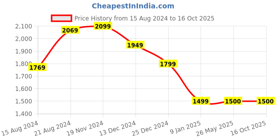 tatacliq.com Van Heusen Grey Regular Fit Texture Trousers van heusen Price History Graph from 15 Aug 2024 to 15 Oct 2025