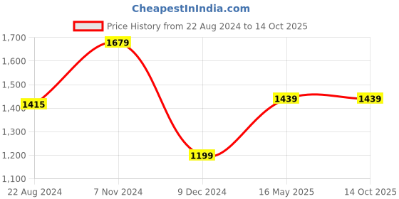 tatacliq.com Van Heusen Grey Regular Fit Texture Trousers van heusen Price History Graph from 22 Aug 2024 to 13 Oct 2025
