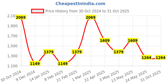 tatacliq.com Van Heusen Grey Regular Fit Texture Trousers van heusen Price History Graph from 30 Oct 2024 to 31 Oct 2025