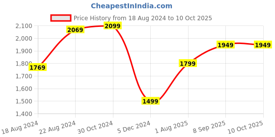 tatacliq.com Van Heusen Grey Regular Fit Texture Trousers van heusen Price History Graph from 18 Aug 2024 to 9 Oct 2025