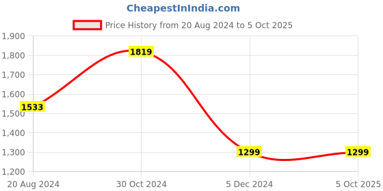 tatacliq.com Van Heusen Grey Regular Fit Texture Trousers van heusen Price History Graph from 20 Aug 2024 to 5 Oct 2025
