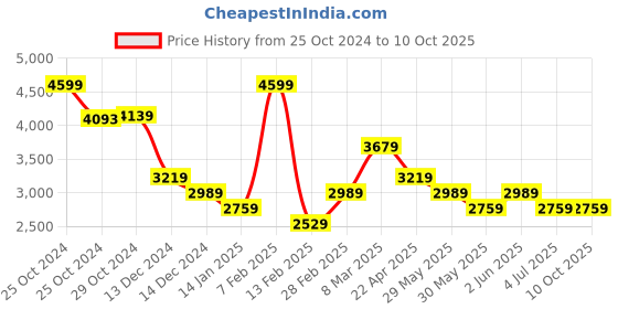tatacliq.com Van Heusen Grey Regular Fit Texture Trousers van heusen Price History Graph from 25 Oct 2024 to 10 Oct 2025