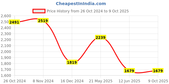 tatacliq.com Van Heusen Grey Regular Fit Texture Trousers van heusen Price History Graph from 26 Oct 2024 to 9 Oct 2025